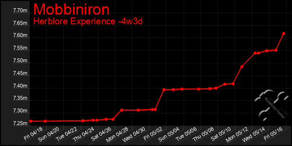 Last 31 Days Graph of Mobbiniron
