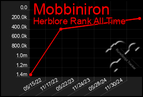 Total Graph of Mobbiniron