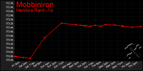 Last 7 Days Graph of Mobbiniron
