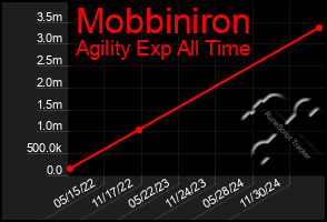 Total Graph of Mobbiniron