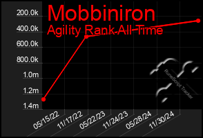 Total Graph of Mobbiniron