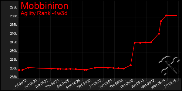 Last 31 Days Graph of Mobbiniron