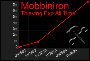 Total Graph of Mobbiniron