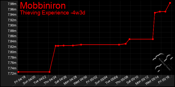 Last 31 Days Graph of Mobbiniron