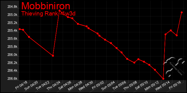 Last 31 Days Graph of Mobbiniron