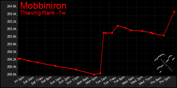 Last 7 Days Graph of Mobbiniron