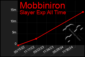 Total Graph of Mobbiniron