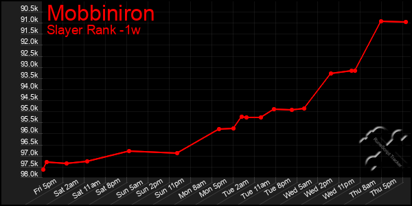 Last 7 Days Graph of Mobbiniron