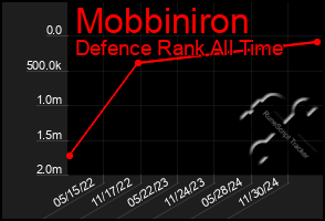 Total Graph of Mobbiniron