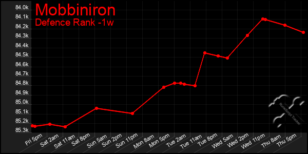 Last 7 Days Graph of Mobbiniron