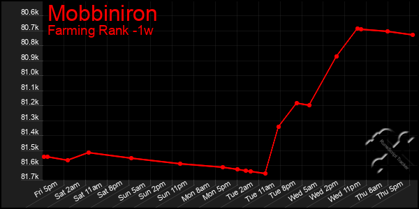 Last 7 Days Graph of Mobbiniron