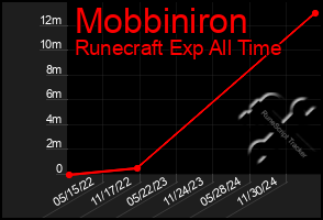 Total Graph of Mobbiniron