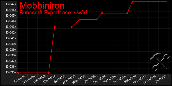 Last 31 Days Graph of Mobbiniron