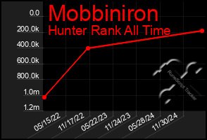 Total Graph of Mobbiniron