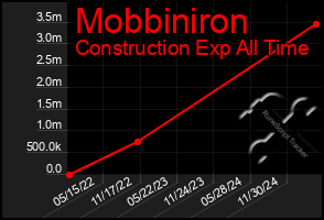 Total Graph of Mobbiniron