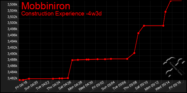 Last 31 Days Graph of Mobbiniron