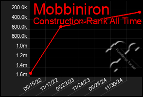 Total Graph of Mobbiniron