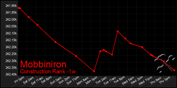 Last 7 Days Graph of Mobbiniron