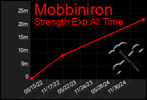 Total Graph of Mobbiniron