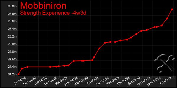 Last 31 Days Graph of Mobbiniron