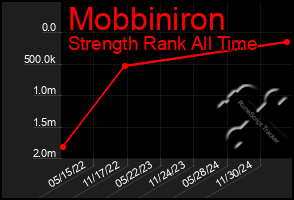 Total Graph of Mobbiniron
