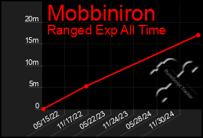 Total Graph of Mobbiniron