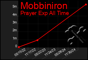 Total Graph of Mobbiniron
