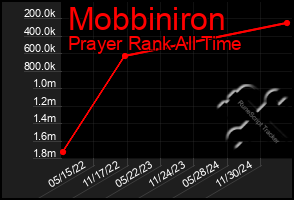 Total Graph of Mobbiniron