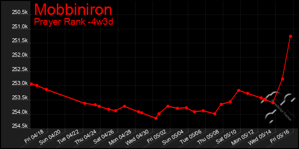 Last 31 Days Graph of Mobbiniron
