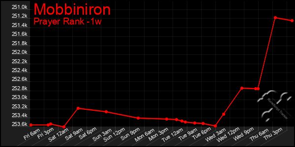 Last 7 Days Graph of Mobbiniron
