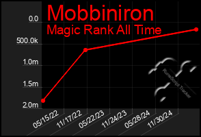 Total Graph of Mobbiniron