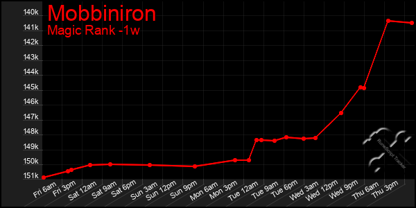 Last 7 Days Graph of Mobbiniron