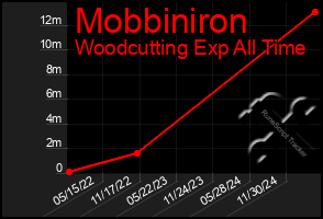 Total Graph of Mobbiniron