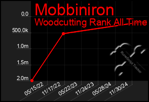 Total Graph of Mobbiniron