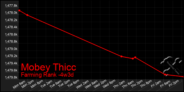 Last 31 Days Graph of Mobey Thicc