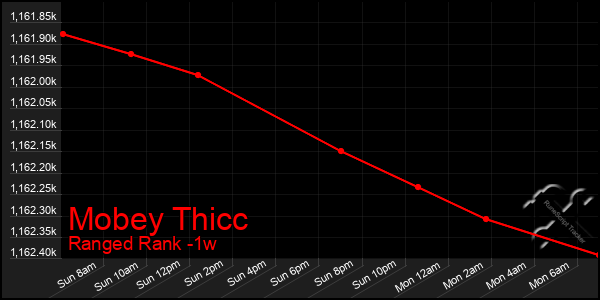 Last 7 Days Graph of Mobey Thicc