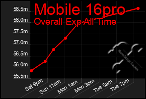 Total Graph of Mobile 16pro