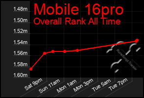 Total Graph of Mobile 16pro