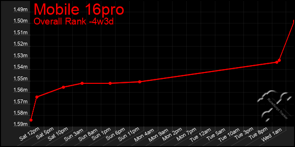 Last 31 Days Graph of Mobile 16pro