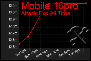 Total Graph of Mobile 16pro