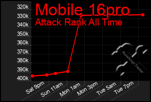 Total Graph of Mobile 16pro