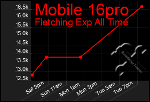 Total Graph of Mobile 16pro