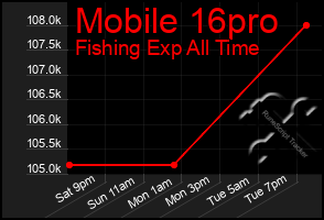 Total Graph of Mobile 16pro