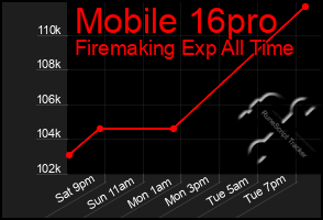 Total Graph of Mobile 16pro