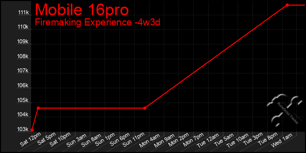 Last 31 Days Graph of Mobile 16pro