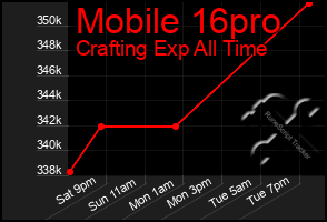 Total Graph of Mobile 16pro