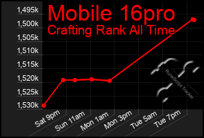 Total Graph of Mobile 16pro