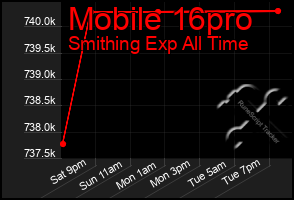 Total Graph of Mobile 16pro