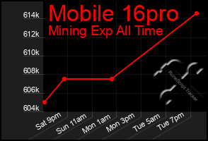 Total Graph of Mobile 16pro