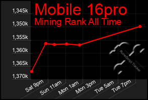 Total Graph of Mobile 16pro